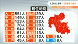 大分県 新型コロナ1269人感染 15日連続で前週を下回る | 大分のニュース|OBS NEWS|大分放送