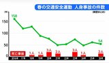 春の交通安全運動期間中の事故状況　宮城県内で死亡事故は2件・自転車の青切符制度で23日までに5人が摘発される|TBS NEWS DIG