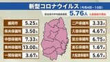岩手県内の新型コロナ患者数 6週連続の増加|TBS NEWS DIG