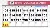 新型コロナ新たに172人感染確認 年末年始の感染拡大は落ち着いたか 富山 | 富山のニュース|天気・防災|チューリップテレビ
