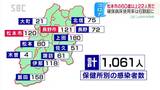 新たに1061人の感染確認…長野県内新型コロナ22人死亡|TBS NEWS DIG