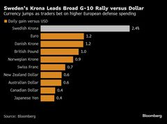 スウェーデン通貨が人気の投資先に浮上、欧州の防衛力増強方針で| TBS CROSS DIG with Bloomberg