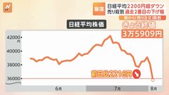日経平均株価 2216円安の“大暴落”　円高・アメリカ株安のダブルパンチで「歴史に残るような急落」に| TBS CROSS DIG with Bloomberg