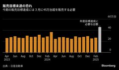 日産、今期販売計画の達成は困難に－３月に45万台超を売る必要| TBS CROSS DIG with Bloomberg