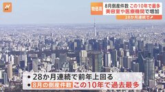 8月の倒産件数746件 28か月連続で前年同月比を上回る| TBS CROSS DIG with Bloomberg