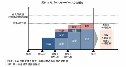 人口減少時代の「住まいの終活」 自宅を担保にするシニア向けローン