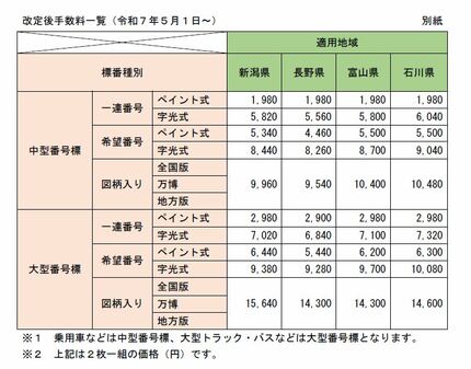 最大で2790円の値上げ ナンバープレートの交付手数料【5月1日】から