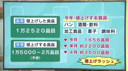 25000から16800円に値下げ♡ 物価高】「値上げラッシュ」で2万品目が値上げ？専門家に聞いた