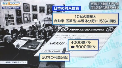 関税15％と引き換えに「80兆円投資」…“利益9割”発言は「額面通り