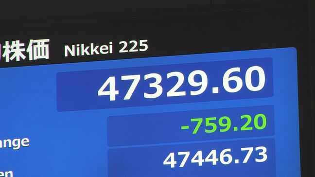 【速報】日経平均 一時700円以上値下がり　日本の政治不安や米中摩擦への警戒感から|TBS NEWS DIG