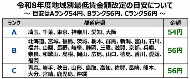 最低賃金の引き上げ目安は55円、前年度を下回る 全国平均1176円に　|TBS NEWS DIG