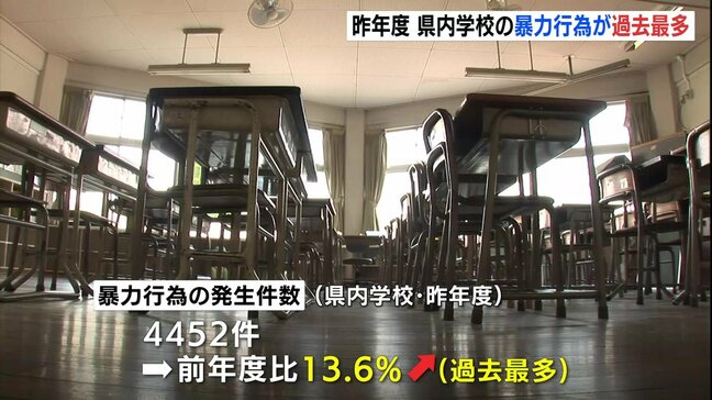 2024年度の学校暴力は4452件で過去最多　広島県教委「積極的な認知」でいじめ件数も増加　|TBS NEWS DIG