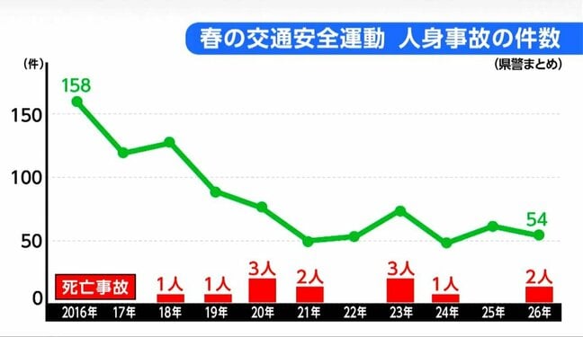 春の交通安全運動期間中の事故状況　宮城県内で死亡事故は2件・自転車の青切符制度で23日までに5人が摘発される|TBS NEWS DIG