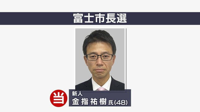 新人・金指祐樹氏が当選 静岡・富士市長選 過去最多4人による選挙戦制す【速報】|TBS NEWS DIG