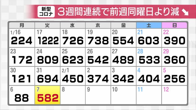 新型コロナウイルス新たに582人感染確認　3週連続で前週同曜日に比べ減少　富山　|　富山のニュース｜天気・防災｜チューリップテレビ