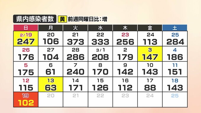 【速報】新型コロナ　山口県内の感染者数102人(19日)　|　山口のニュース・天気・防災｜tys NEWS｜ｔｙｓテレビ山口