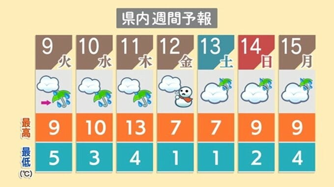 12日に雪の予報【週間天気】新潟県内　|　新潟のニュース・天気｜BSN NEWS｜BSN新潟放送