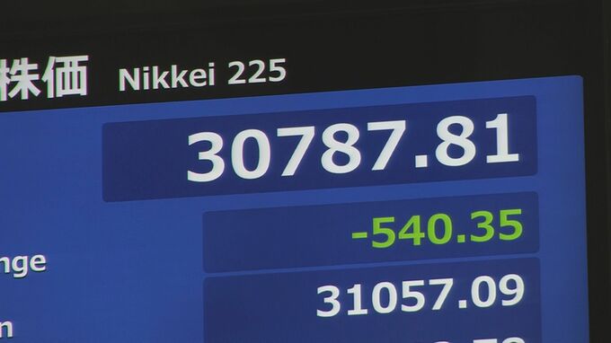 【速報】日経平均株価一時500円超安　バブル後最高値水準の利益確定売り　円安一服・Ｊアラートで地政学リスクも