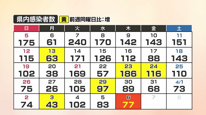 【速報】新型コロナ　山口県内の感染者数77人(6日)|TBS NEWS DIG
