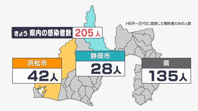 【新型コロナ】静岡県内205人感染確認 前週比30人減 5日連続で前週下回る（4月29日分）|TBS NEWS DIG