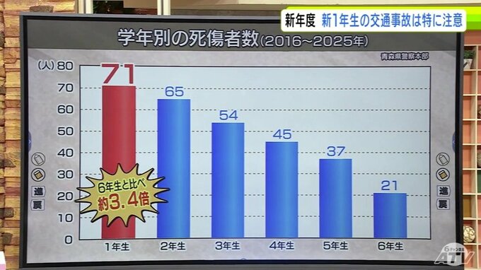 小学1年生の交通事故での死傷者数は6年生の約3.4倍（青森県）　4月1日から新年度　新1年生もドライバーも気を付けたい「交通安全」|TBS NEWS DIG