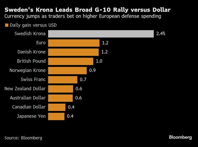 スウェーデン通貨が人気の投資先に浮上、欧州の防衛力増強方針で