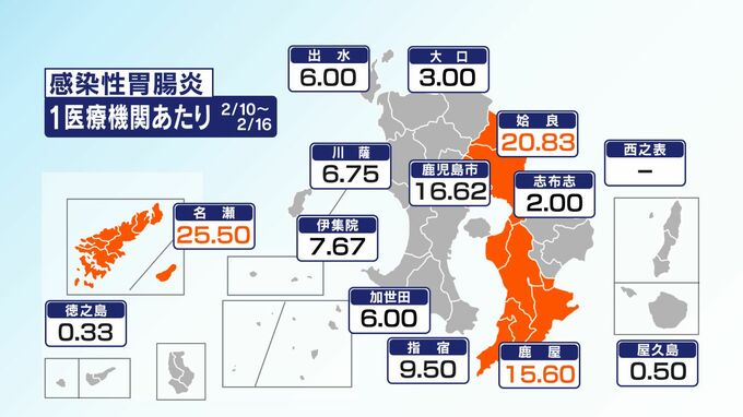 14歳以下が8割超「感染性胃腸炎」6週連続で増加　今年の累計感染者2500人超　鹿児島　|　鹿児島のニュース｜MBC NEWS｜南日本放送