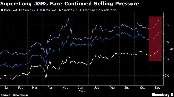 20年国債入札に需要低調のリスク、財政不安重しで投資家敬遠の可能性