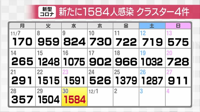 新型コロナ新たに1584人感染確認　依然高い水準 クラスター4件　富山　|　富山のニュース｜天気・防災｜チューリップテレビ