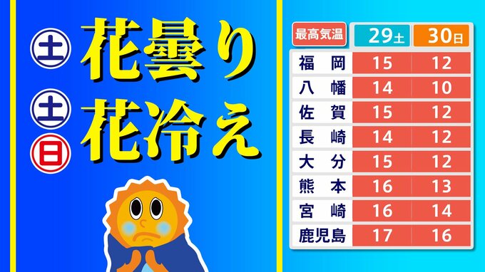 【九州 寒の戻り】花曇り 花冷え お花見は暖かい服装で！ 暖かくなるのは【来週の後半】福岡・佐賀・長崎・大分・熊本・宮崎・鹿児島【週間予報】【暖気と寒気のシミュレーション２９日（土）～４月２日（水）】|TBS NEWS DIG