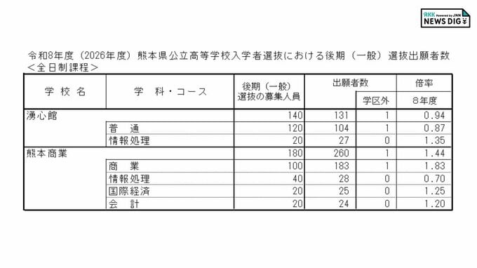 湧心館・熊本商業高校 各学科・コースの倍率 出願状況