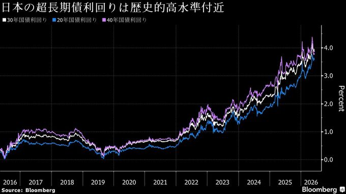 20年国債入札、金利急低下後の投資家需要見極めへ－海外でも債券買い