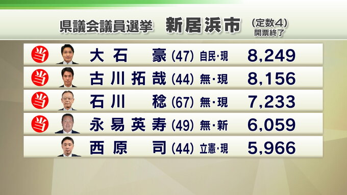 【新居浜市選挙区】開票結果 立憲の現職が敗れる|TBS NEWS DIG