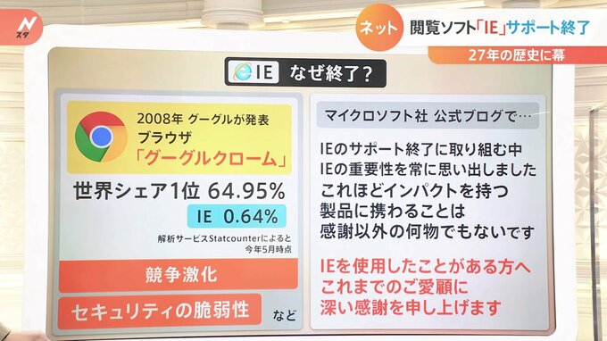 「玄関や窓が壊れていても誰も修理しない状態」 “インターネットエクスプローラー”が27年の歴史に幕　サポート終了を惜しむ声も|TBS NEWS DIG