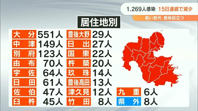 大分県 新型コロナ1269人感染 15日連続で前週を下回る　|　大分のニュース｜OBS NEWS｜大分放送