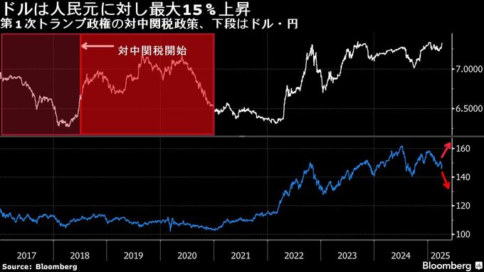 トランプ関税で大幅円安へ、18年の人民元が示唆－元日銀調査統計局長