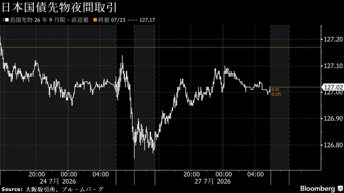 円は163円台後半、対イラン攻撃停止でドル買い一服－債券は上昇へ