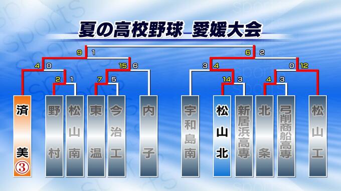 高校野球愛媛大会 ベスト8出そろう【24日の全試合掲載】　|　愛媛のニュース - Nスタえひめ｜あいテレビは6チャンネル