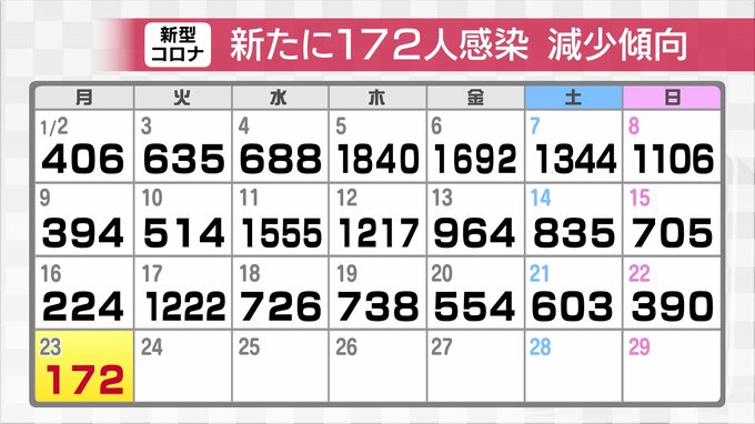 新型コロナ新たに172人感染確認　年末年始の感染拡大は落ち着いたか　富山　|　富山のニュース｜天気・防災｜チューリップテレビ