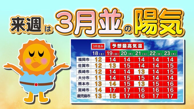 【九州土日＆来週の天気】福岡・熊本の最高気温１５℃前後【福岡・佐賀・長崎・大分・熊本・宮崎・鹿児島】雨と雲／寒気と暖気のシミュレーション|TBS NEWS DIG
