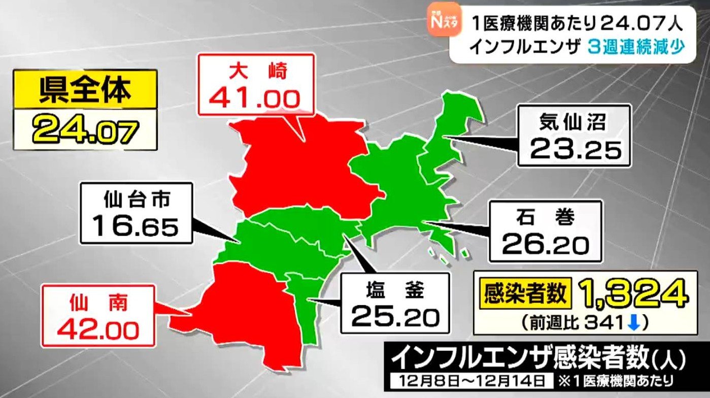 次回発送15日後 インフルエンザ・1医療機関あたり24.07人 3週連続で減少も県は感染対策