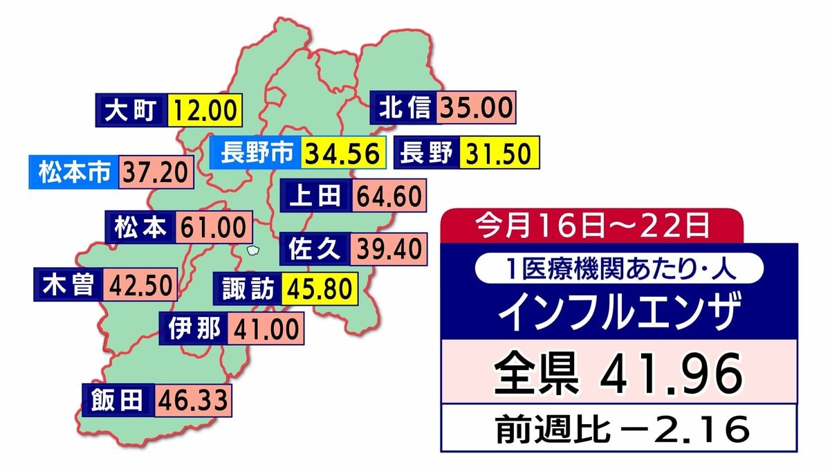 長野県内のインフルエンザ患者数 5週ぶりに減少も…依然として「警報
