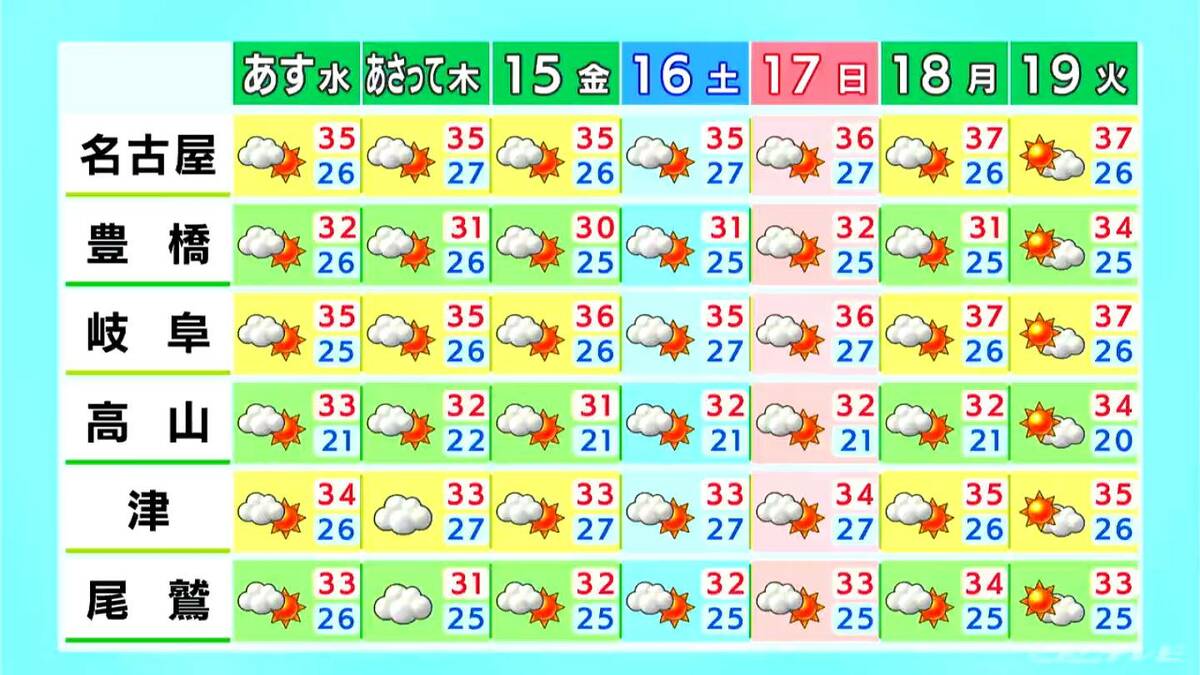 東海地方は夕方にかけて激しい雨の所も 最高気温は尾鷲35℃ 名古屋や津32℃予想  愛知・岐阜・三重の天気予報（8/12 昼）