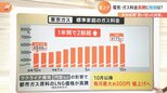 「前例のない思い切った対策」岸田総理 電気・ガス料金高騰に政府は?|TBS NEWS DIG