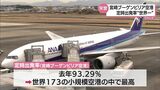 「定時出発率」世界一 宮崎空港に記念のトロフィー|TBS NEWS DIG