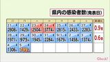新型コロナ 5日 宮崎県内で新たに799人の感染確認 5人死亡 病床使用率45.5% | MRTニュース | MRT宮崎放送