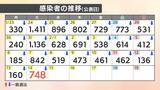 【速報値】新型コロナ 愛媛県内で新たに748人の感染確認 | 愛媛のニュース - Nスタえひめ|あいテレビは6チャンネル