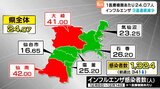 インフルエンザ・1医療機関あたり24.07人 3週連続で減少も県は感染対策を呼びかける 宮城　|　宮城のニュース│tbc NEWS│tbc東北放送
