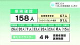 新型コロナ 高知県内で158人感染確認 2人死亡 新たなクラスターは4件 | 高知のニュース・天気|KUTV NEWS | KUTVテレビ高知