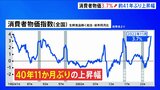 【速報】11月消費者物価3.7%上昇…40年11か月ぶりの歴史的上昇幅に…“原油価格高騰”と“急激な円安”で電気やガスは2割以上上昇…食料や家庭用耐久財も高騰|TBS NEWS DIG